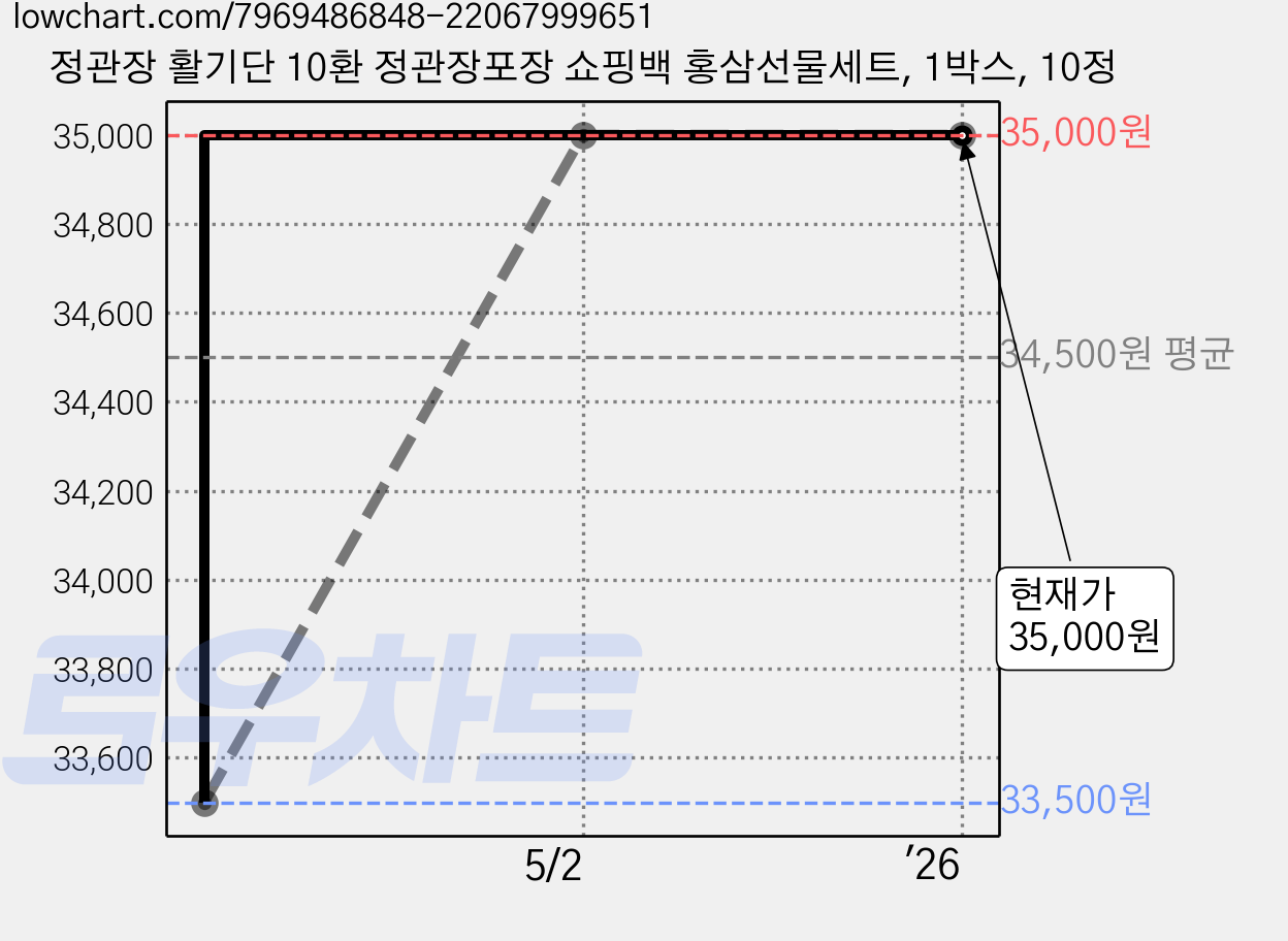 정관장 활기단 10환 정관장포장 쇼핑백 홍삼선물세트, 1박스, 10정 가격 변동 차트, 현재가 35,000원, 역대최저가