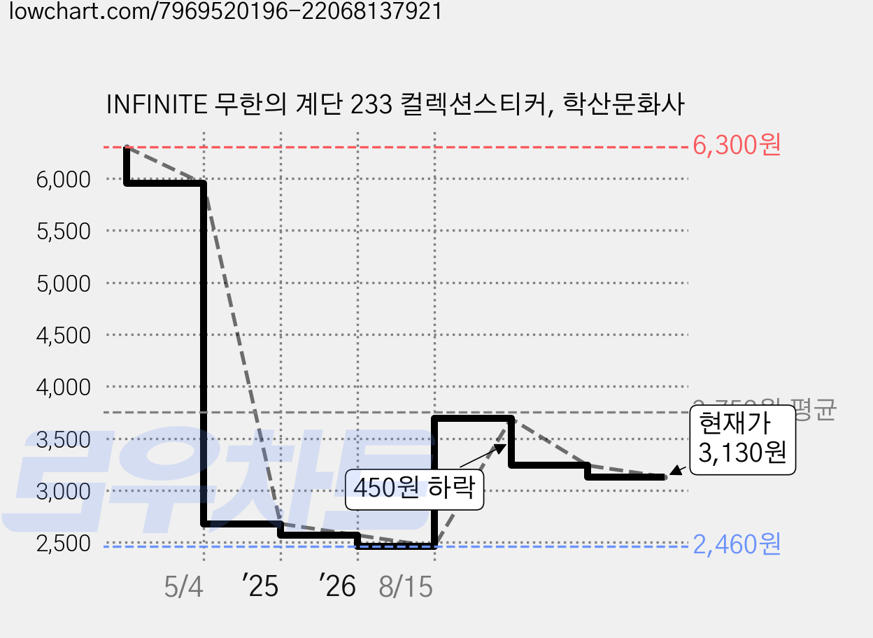 INFINITE 무한의 계단 233 컬렉션스티커, 학산문화사 가격 변동 차트, 현재가 3,130원, 관측 최저가 2,460원