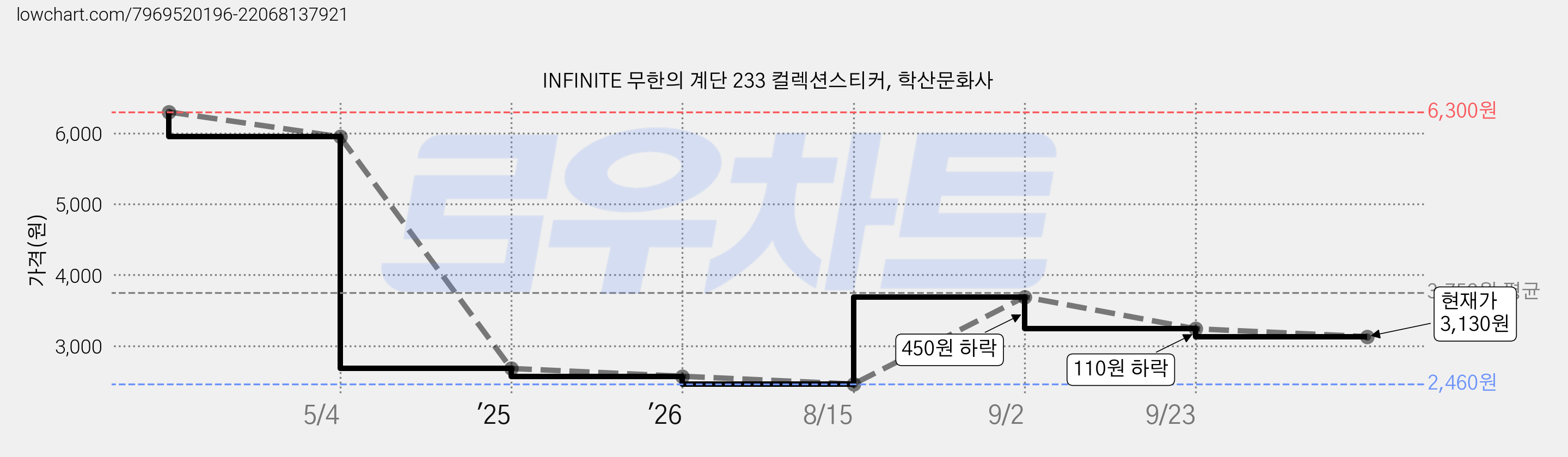 INFINITE 무한의 계단 233 컬렉션스티커, 학산문화사 가격 변동 차트, 현재가 3,130원, 관측 최저가 2,460원