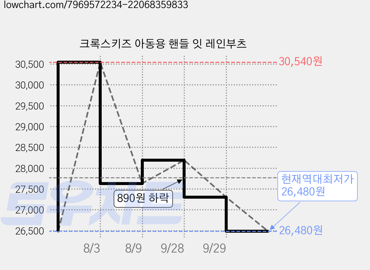 크록스키즈 아동용 핸들 잇 레인부츠 가격 변동 차트, 현재가 26,480원, 역대최저가