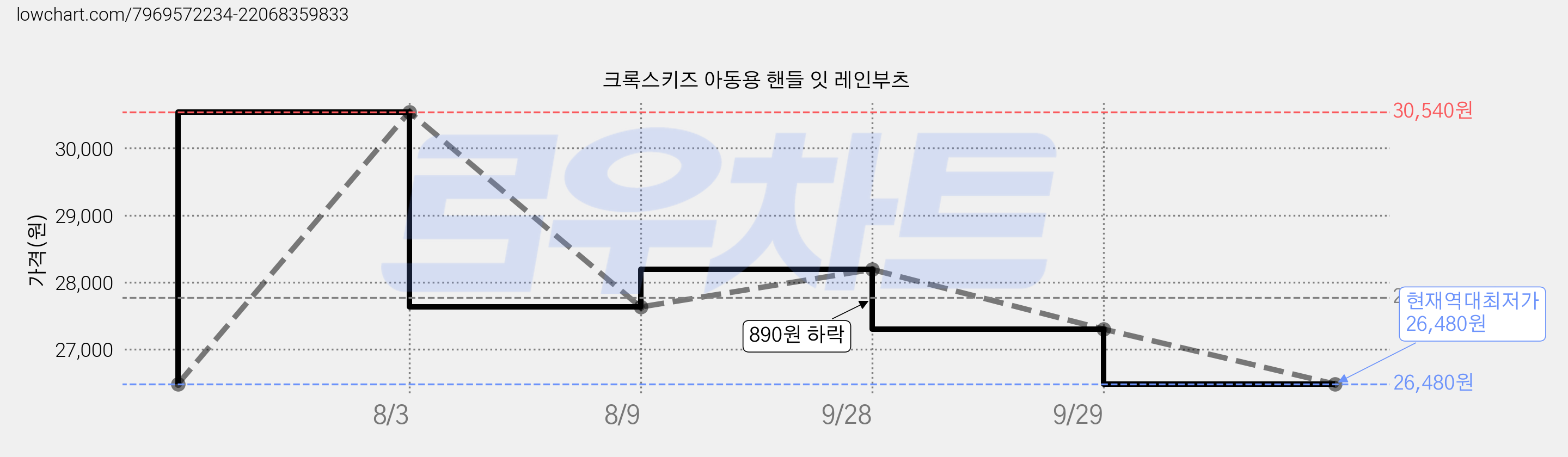 크록스키즈 아동용 핸들 잇 레인부츠 가격 변동 차트, 현재가 26,480원, 역대최저가