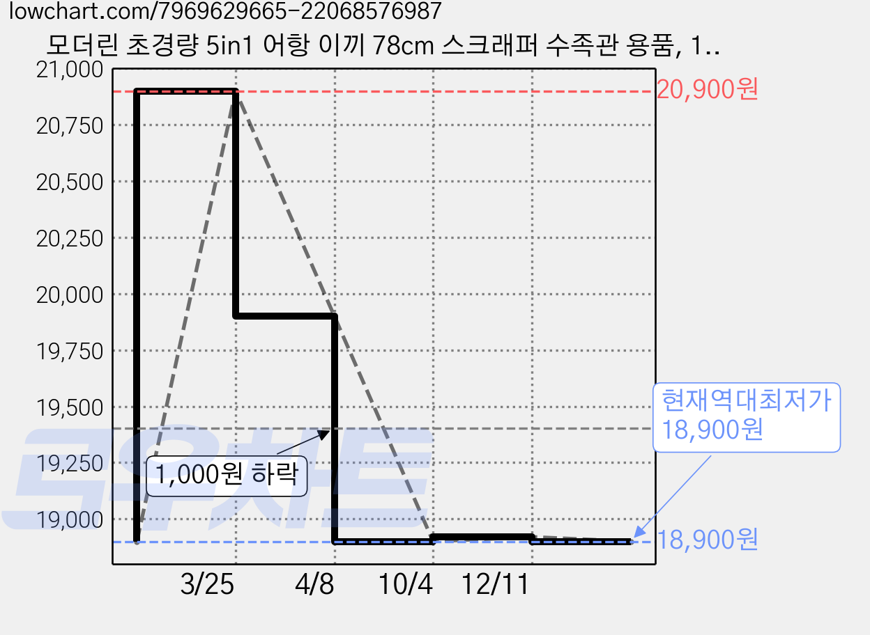 모더린 초경량 5in1 어항 이끼 78cm 스크래퍼 수족관 용품, 1세트 가격 변동 차트, 현재가 18,900원, 역대최저가