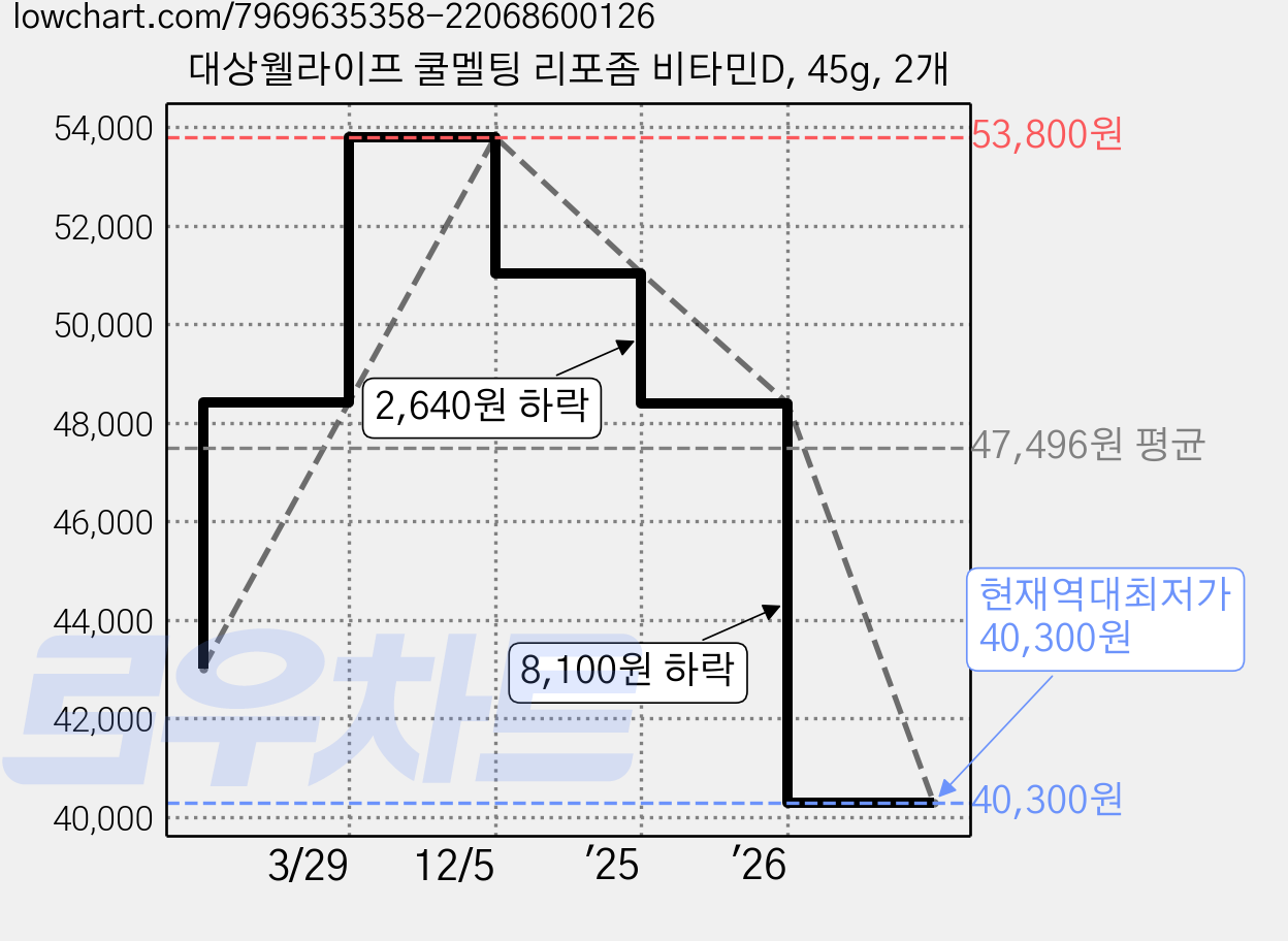 대상웰라이프 쿨멜팅 리포좀 비타민D, 45g, 2개 가격 변동 차트, 현재가 40,300원, 역대최저가