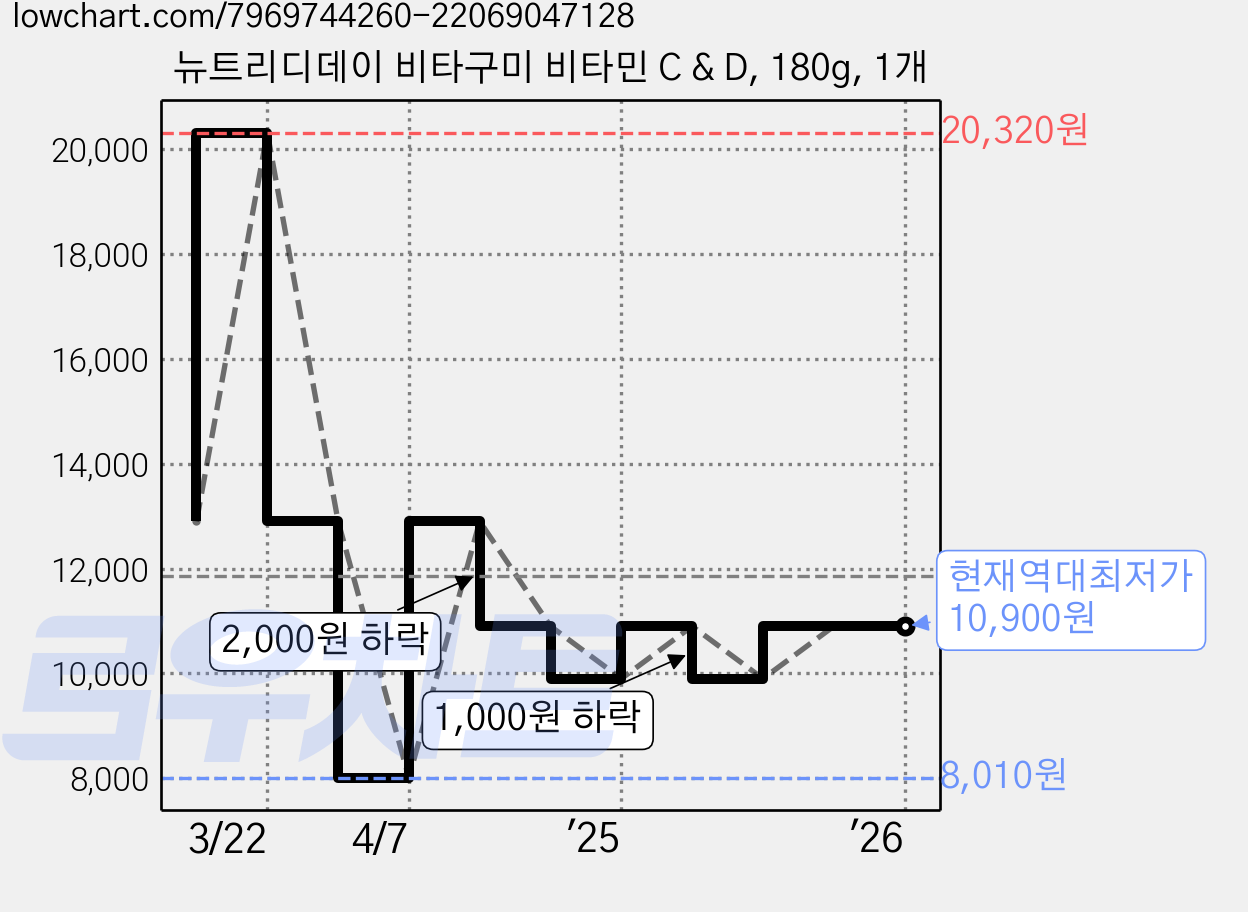 뉴트리디데이 비타구미 비타민 C & D, 180g, 1개 가격 변동 차트, 현재가 10,900원, 역대최저가