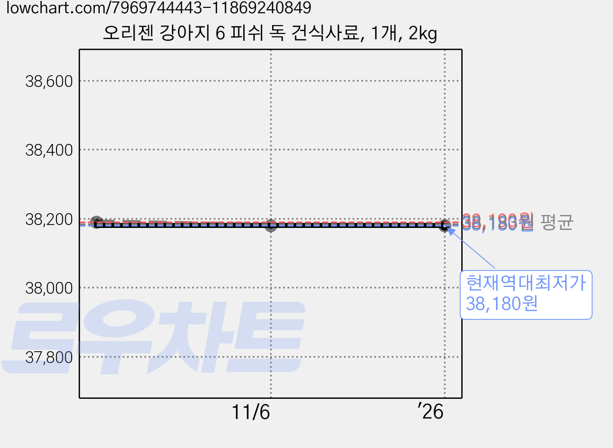 오리젠 강아지 6 피쉬 독 건식사료, 1개, 2kg 가격 변동 차트, 현재가 38,180원, 역대최저가