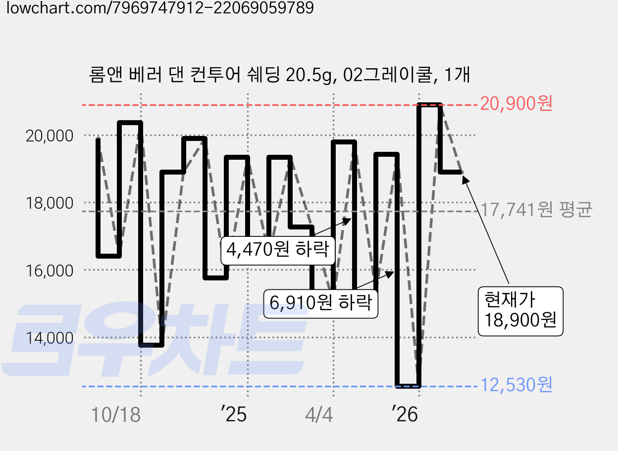 롬앤 베러 댄 컨투어 쉐딩 20.5g, 02그레이쿨, 1개 가격 변동 차트, 현재가 18,900원, 관측 최저가 12,530원
