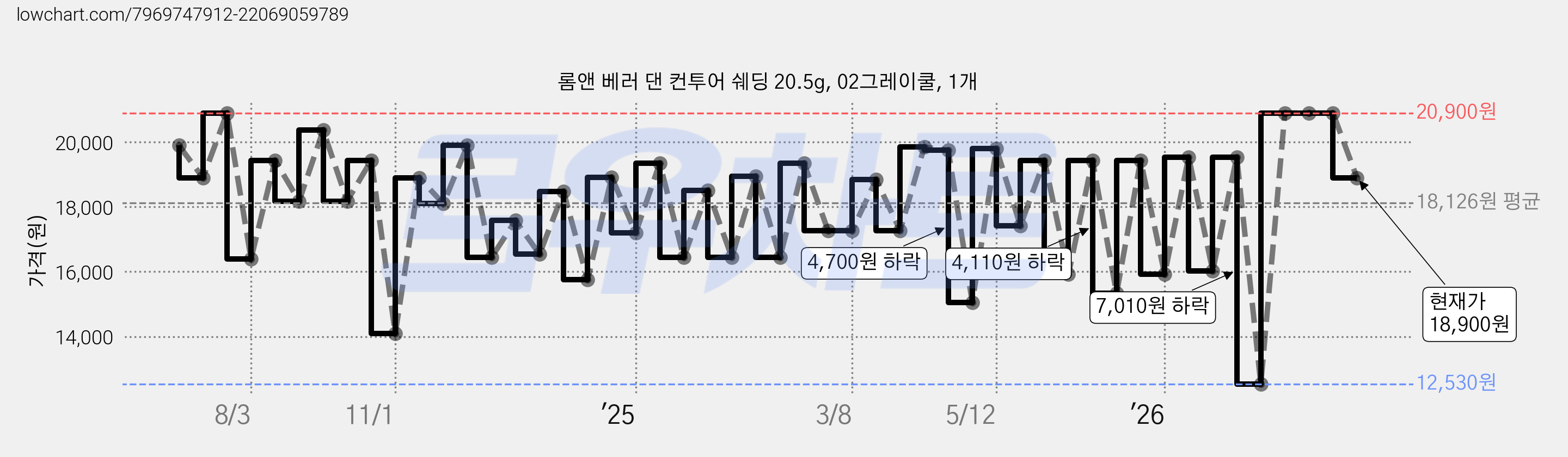 롬앤 베러 댄 컨투어 쉐딩 20.5g, 02그레이쿨, 1개 가격 변동 차트, 현재가 18,900원, 관측 최저가 12,530원