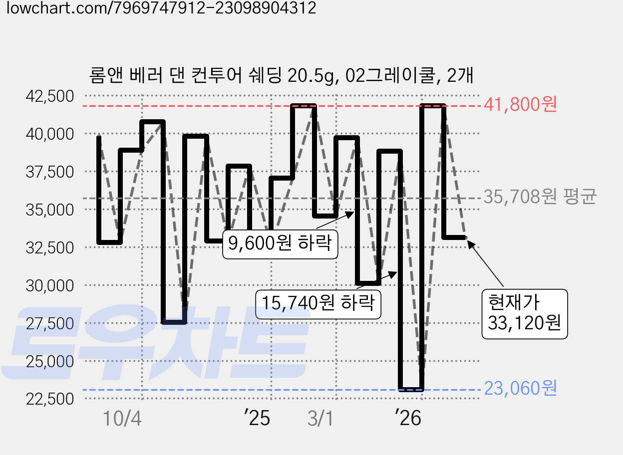 롬앤 베러 댄 컨투어 쉐딩 20.5g, 02그레이쿨, 2개 가격 변동 차트, 현재가 33,120원, 관측 최저가 23,060원