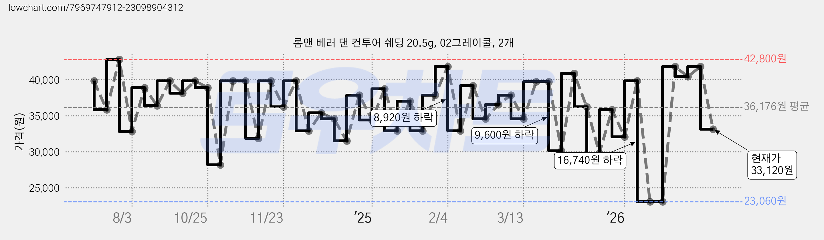 롬앤 베러 댄 컨투어 쉐딩 20.5g, 02그레이쿨, 2개 가격 변동 차트, 현재가 33,120원, 관측 최저가 23,060원
