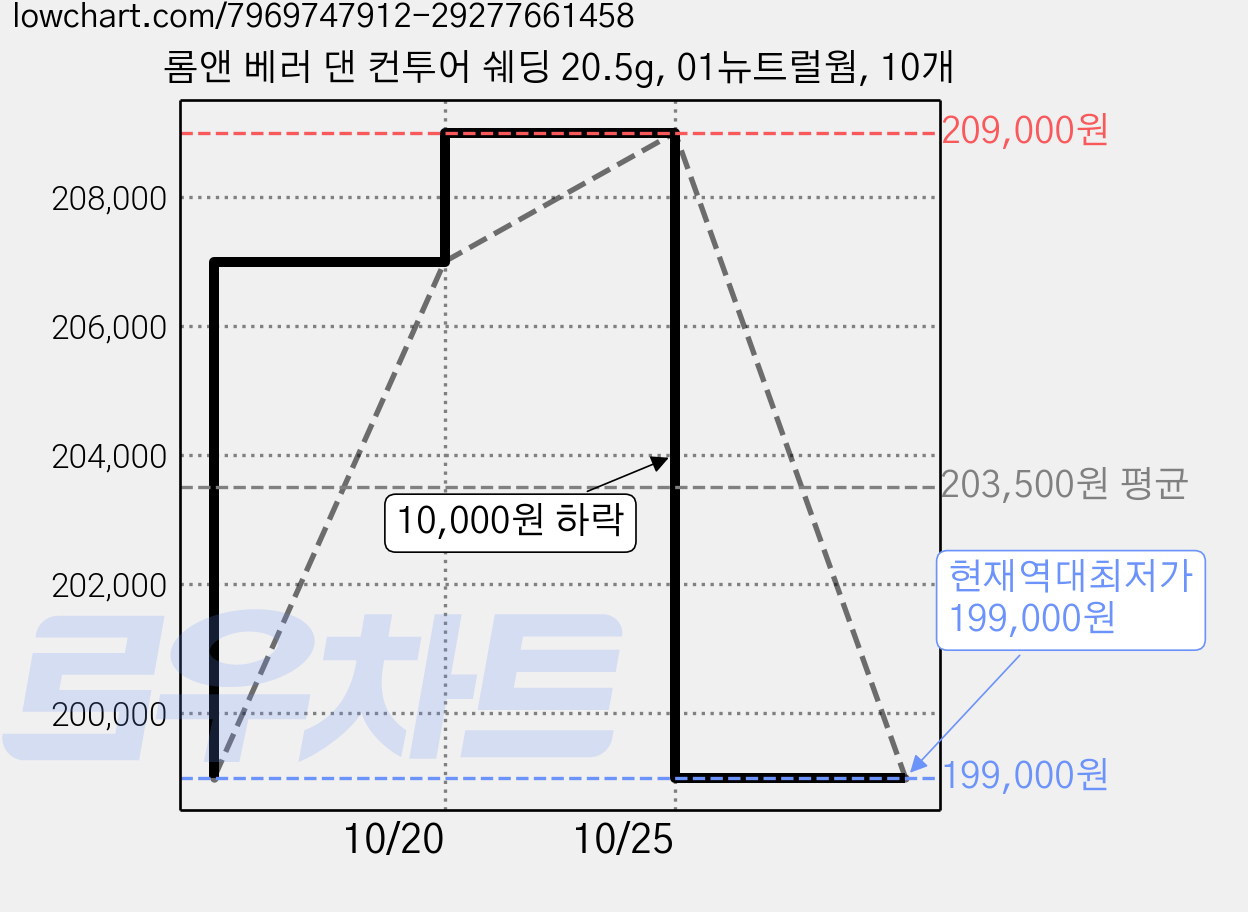 롬앤 베러 댄 컨투어 쉐딩 20.5g, 01뉴트럴웜, 10개 가격 변동 차트, 현재가 199,000원, 역대최저가