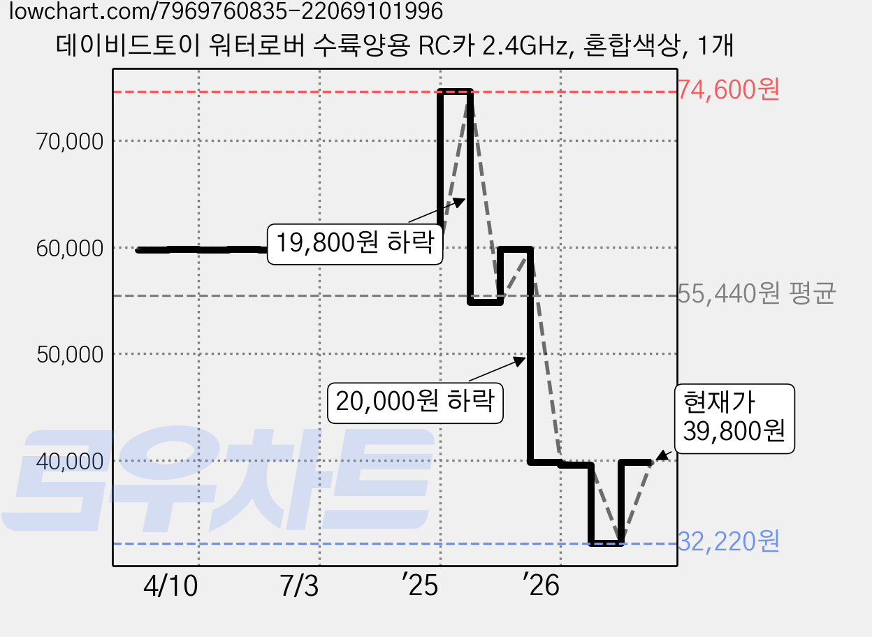 데이비드토이 워터로버 수륙양용 RC카 2.4GHz, 혼합색상, 1개 가격 변동 차트, 현재가 39,800원, 관측 최저가 32,220원