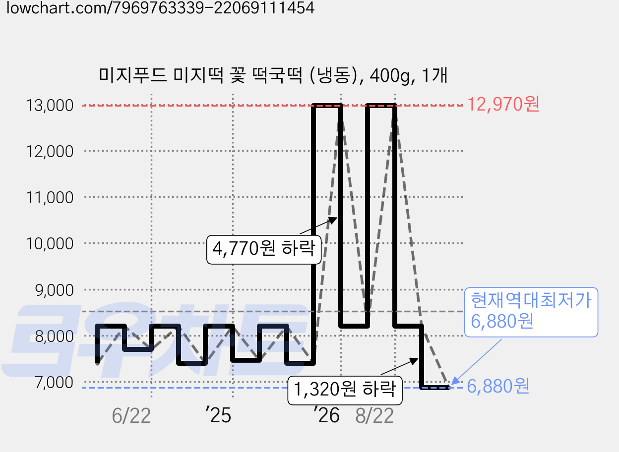 미지푸드 미지떡 꽃 떡국떡 (냉동), 400g, 1개 가격 변동 차트, 현재가 6,880원, 역대최저가