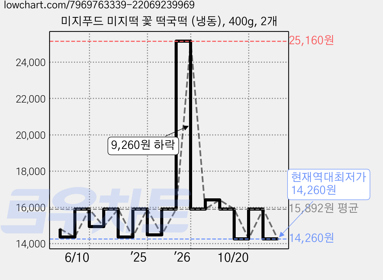 미지푸드 미지떡 꽃 떡국떡 (냉동), 400g, 2개 가격 변동 차트, 현재가 14,260원, 역대최저가