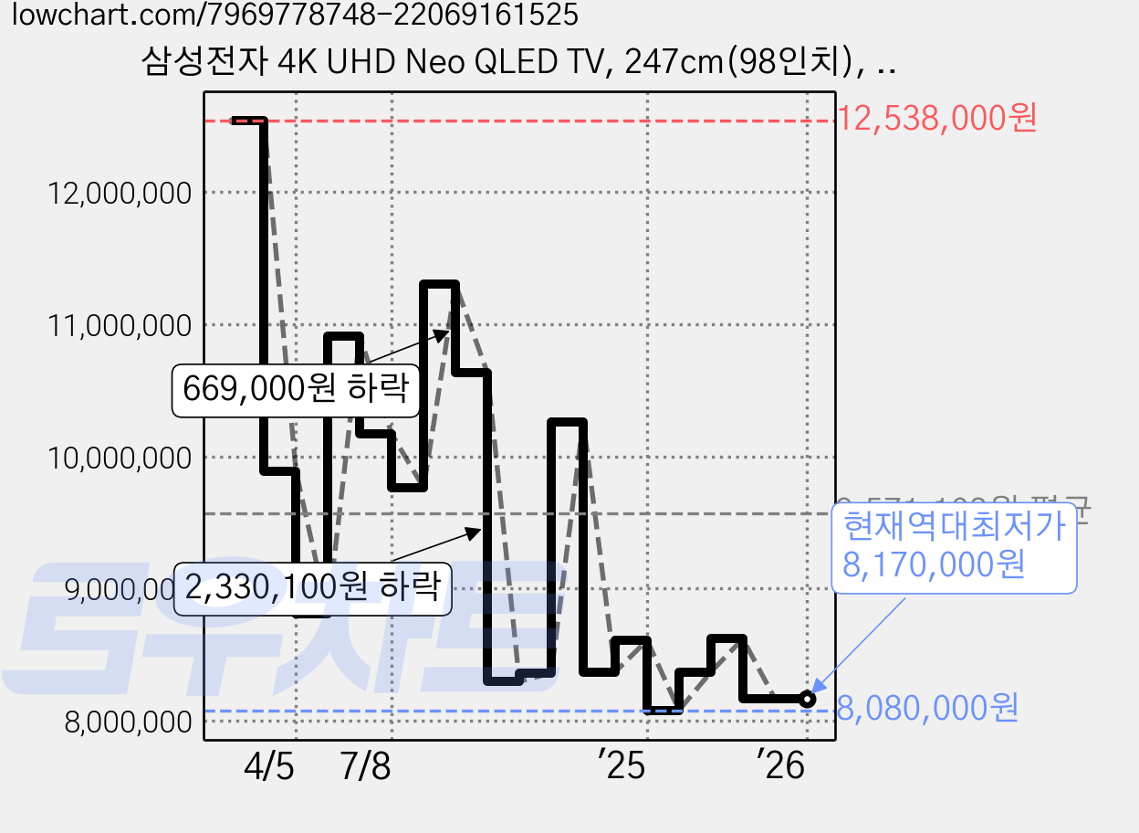 삼성전자 4K UHD Neo QLED TV, 247cm(98인치), KQ98QND90AFXKR, 벽걸이형, 방문설치 가격 변동 차트, 현재가 8,170,000원, 역대최저가