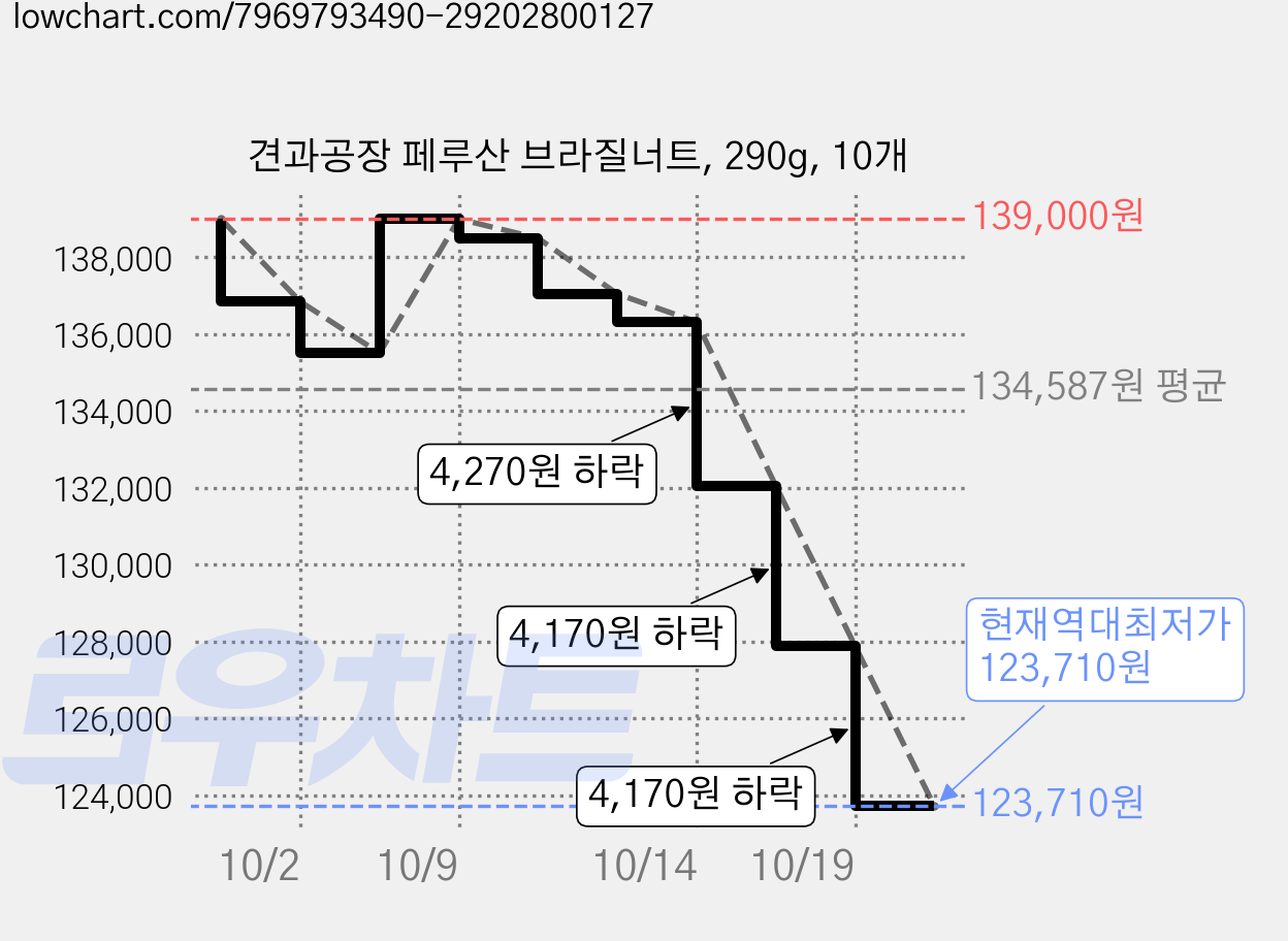 견과공장 페루산 브라질너트, 290g, 10개 가격 변동 차트, 현재가 123,710원, 역대최저가