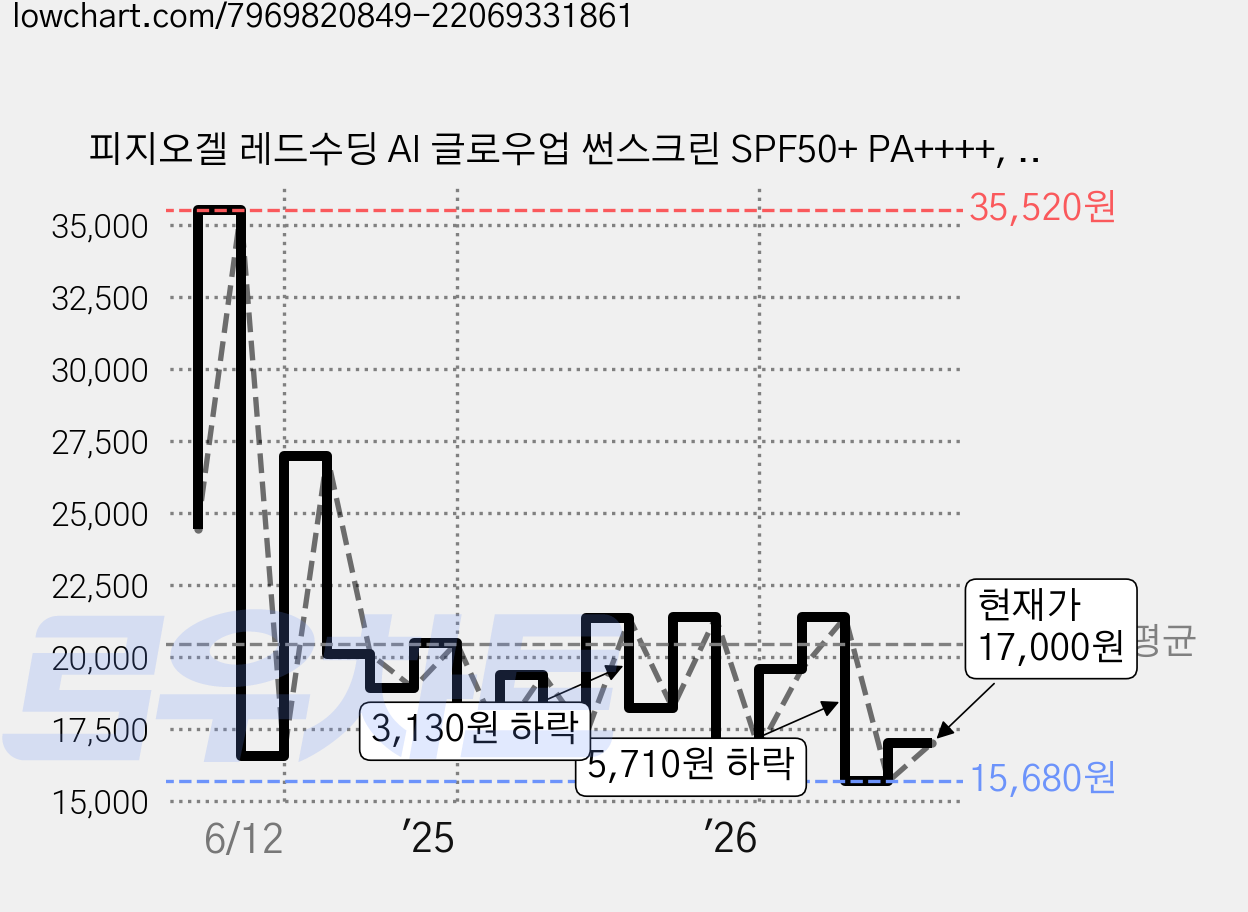 피지오겔 레드수딩 AI 글로우업 썬스크린 SPF50+ PA++++, 30ml, 1개 가격 변동 차트, 현재가 17,000원, 관측 최저가 15,680원