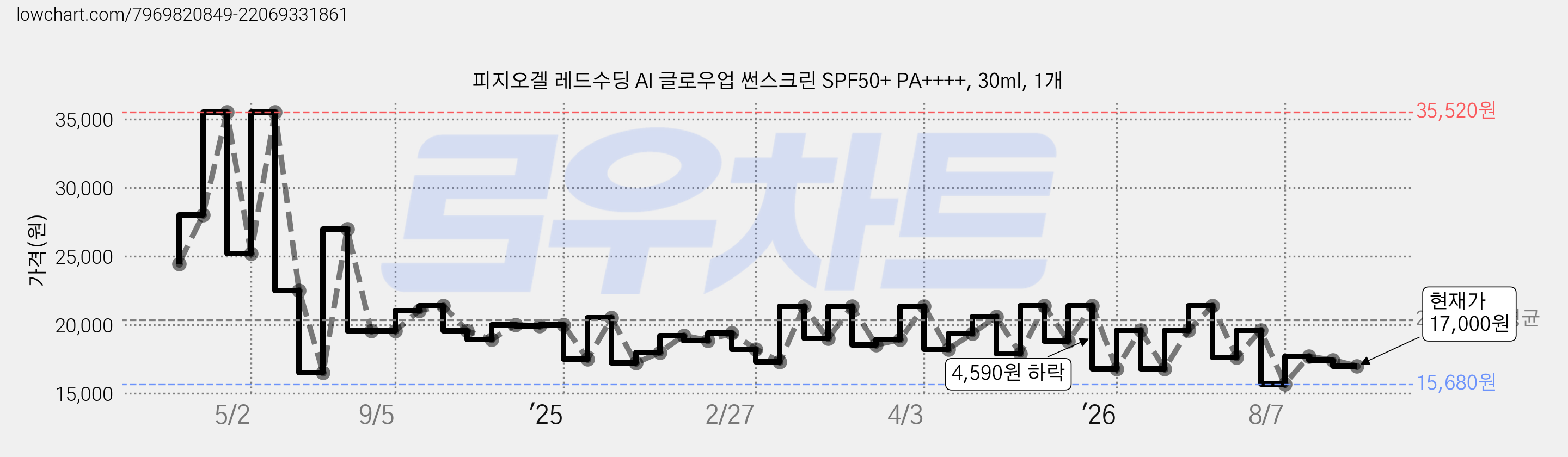 피지오겔 레드수딩 AI 글로우업 썬스크린 SPF50+ PA++++, 30ml, 1개 가격 변동 차트, 현재가 17,000원, 관측 최저가 15,680원
