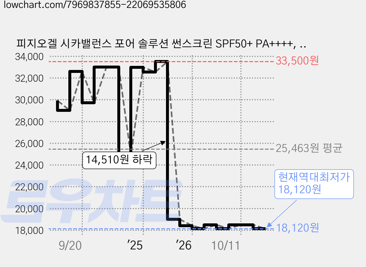 피지오겔 시카밸런스 포어 솔루션 썬스크린 SPF50+ PA++++, 30ml, 2개 가격 변동 차트, 현재가 18,120원, 역대최저가