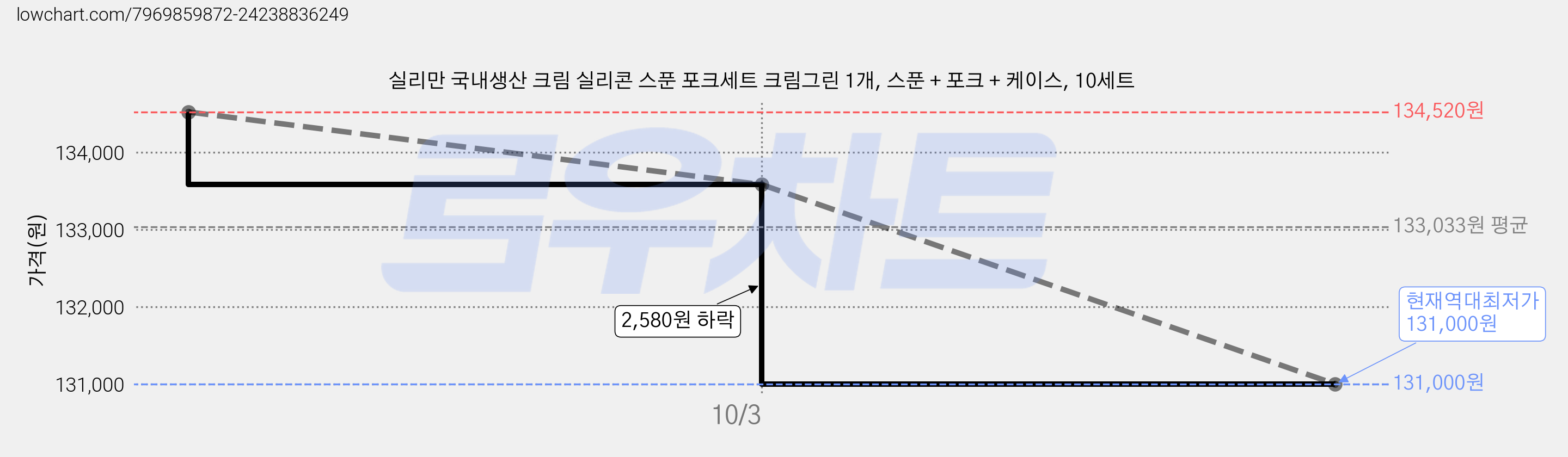 실리만 국내생산 크림 실리콘 스푼 포크세트 크림그린 1개, 스푼 + 포크 + 케이스, 10세트 가격 변동 차트, 현재가 131,000원, 역대최저가