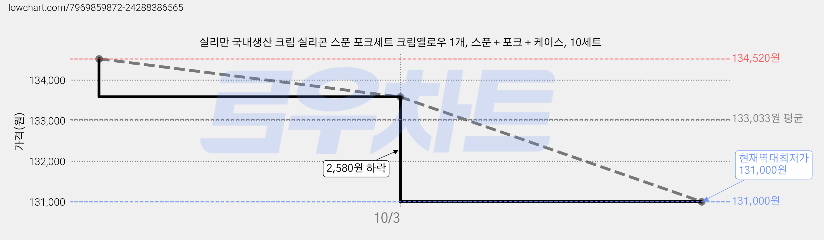 실리만 국내생산 크림 실리콘 스푼 포크세트 크림옐로우 1개, 스푼 + 포크 + 케이스, 10세트 가격 변동 차트, 현재가 131,000원, 역대최저가