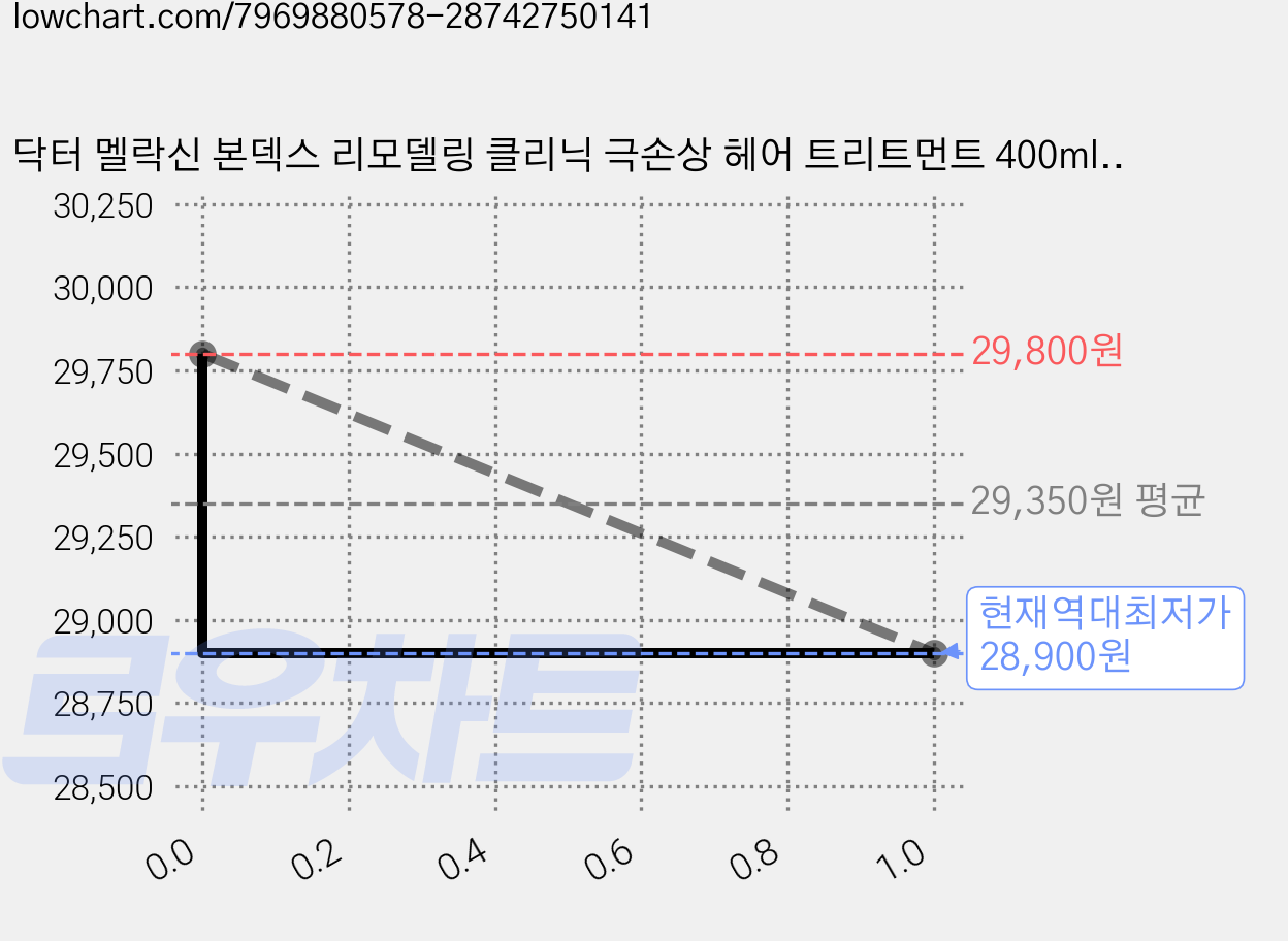 닥터 멜락신 본덱스 리모델링 클리닉 극손상 헤어 트리트먼트 400ml, 1개 가격 변동 차트, 현재가 28,900원, 역대최저가