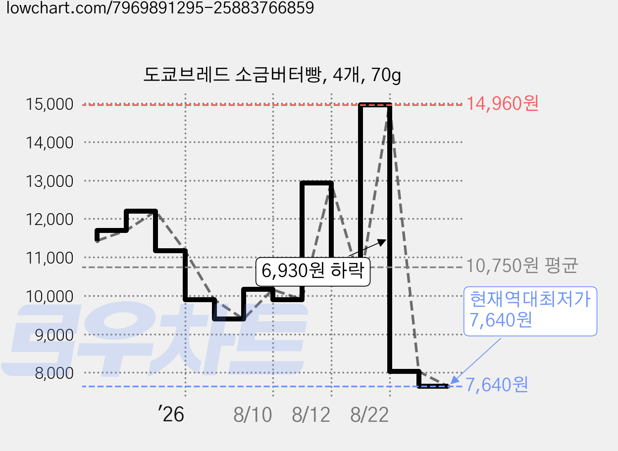 도쿄브레드 소금버터빵, 4개, 70g 가격 변동 차트, 현재가 7,640원, 역대최저가