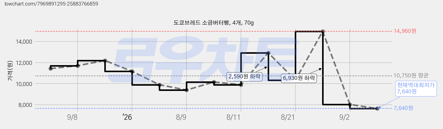 도쿄브레드 소금버터빵, 4개, 70g 가격 변동 차트, 현재가 7,640원, 역대최저가