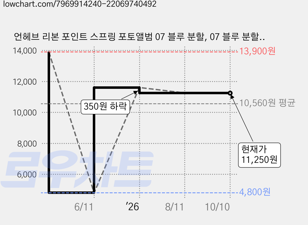언헤브 리본 포인트 스프링 포토앨범 07 블루 분할, 07 블루 분할(베이지), 40매 가격 변동 차트, 현재가 11,250원, 관측 최저가 4,800원