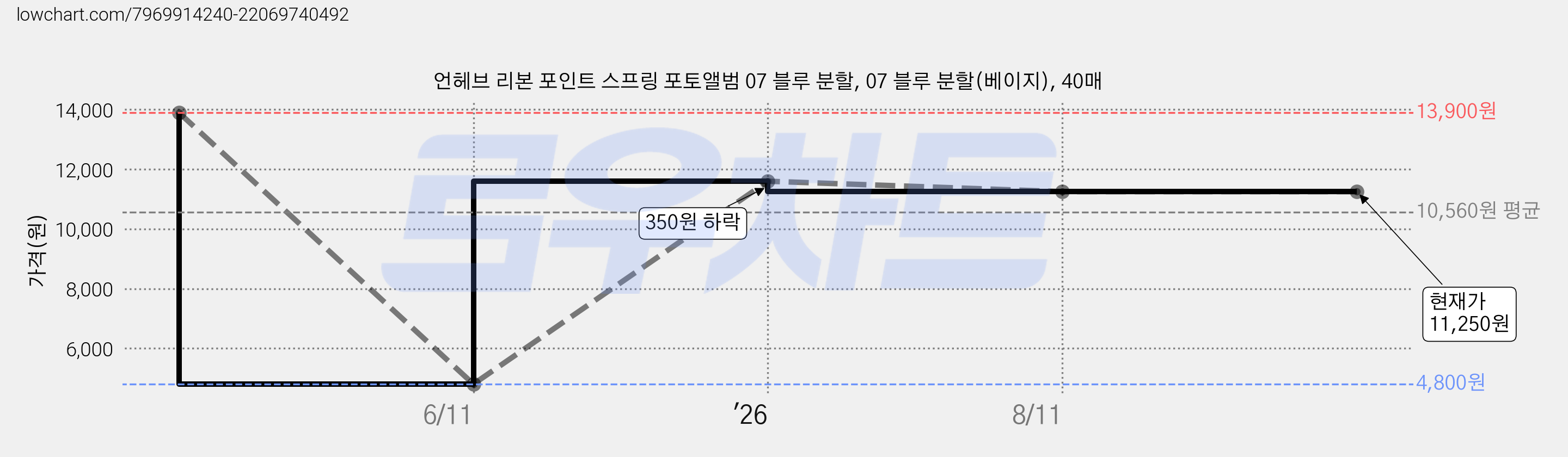 언헤브 리본 포인트 스프링 포토앨범 07 블루 분할, 07 블루 분할(베이지), 40매 가격 변동 차트, 현재가 11,250원, 관측 최저가 4,800원
