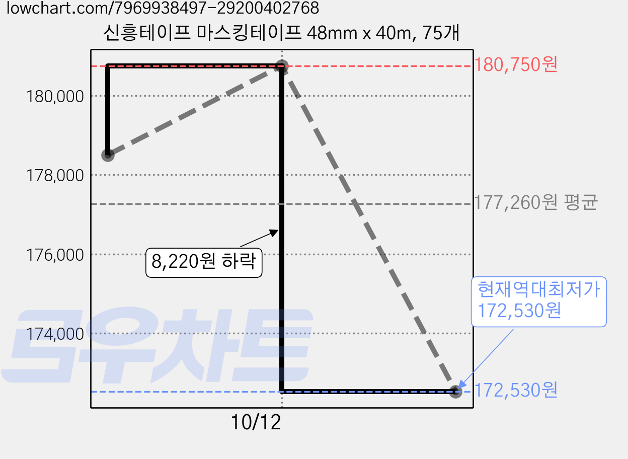 신흥테이프 마스킹테이프 48mm x 40m, 75개 가격 변동 차트, 현재가 172,530원, 역대최저가