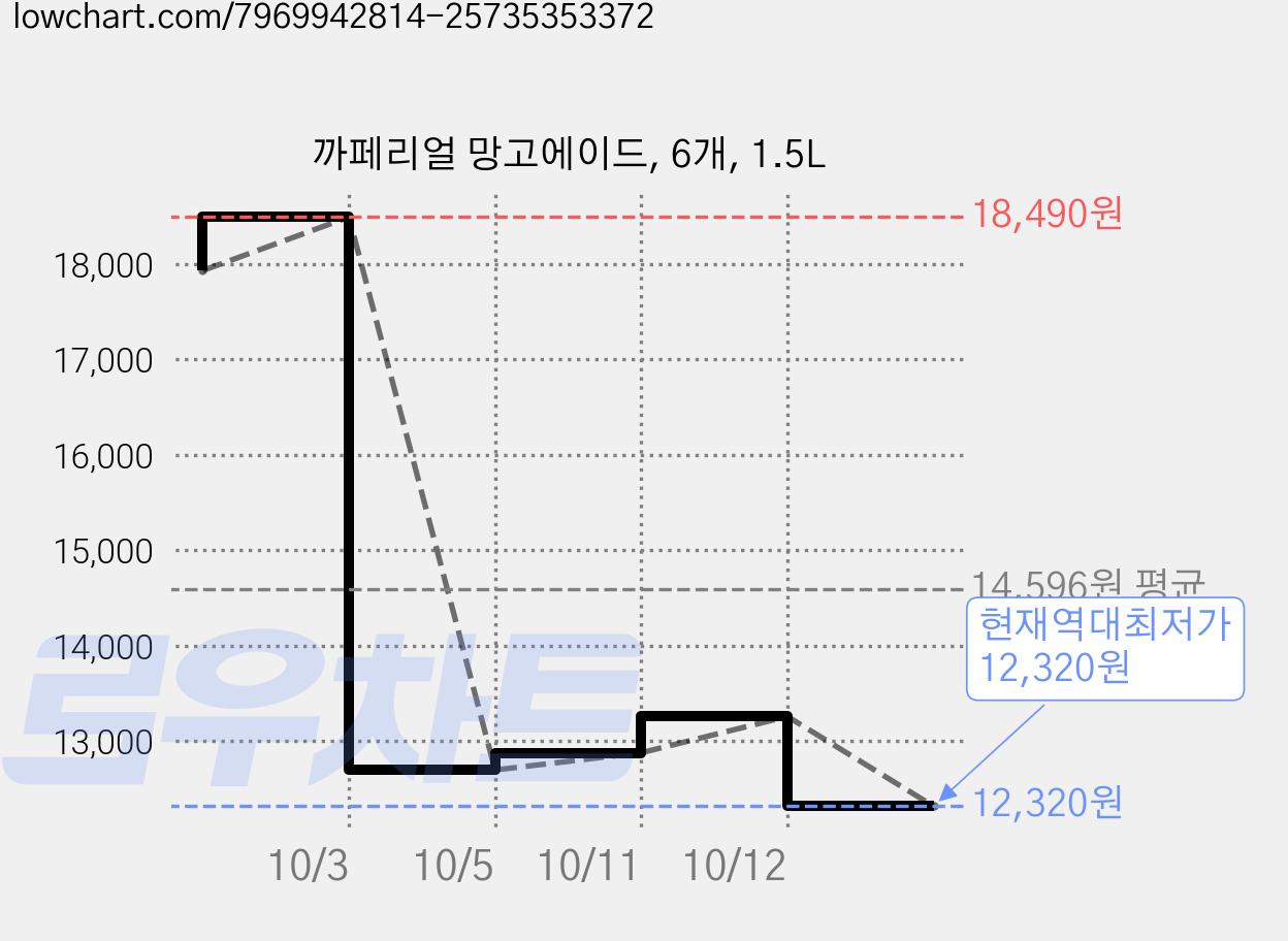 까페리얼 망고에이드, 6개, 1.5L 가격 변동 차트, 현재가 12,320원, 역대최저가
