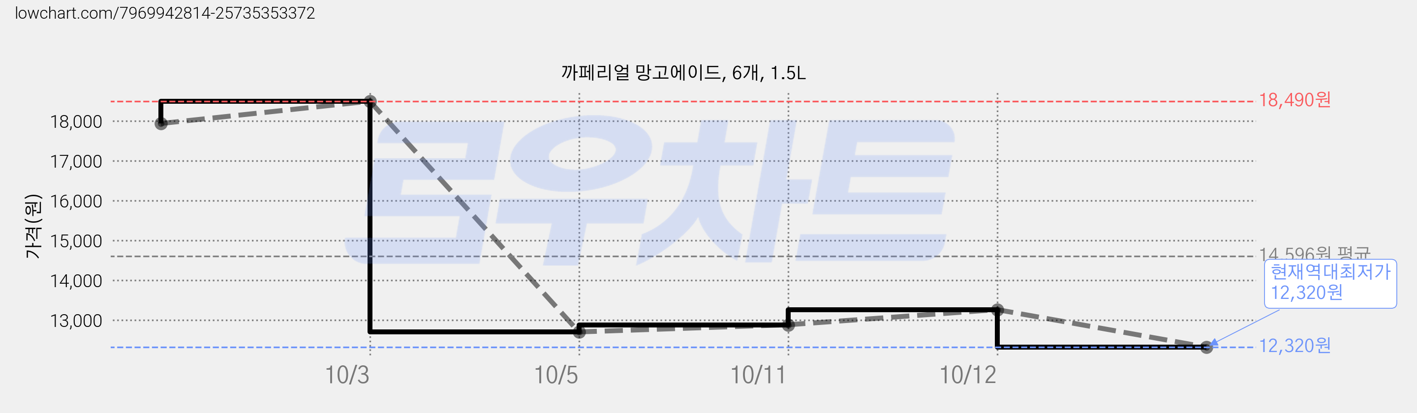 까페리얼 망고에이드, 6개, 1.5L 가격 변동 차트, 현재가 12,320원, 역대최저가