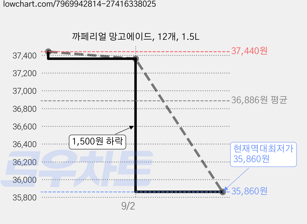 까페리얼 망고에이드, 12개, 1.5L 가격 변동 차트, 현재가 35,860원, 역대최저가