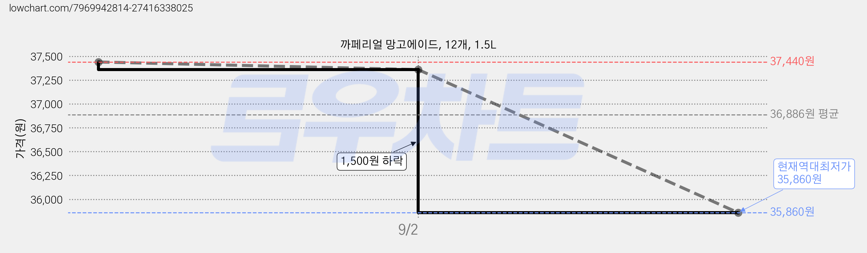 까페리얼 망고에이드, 12개, 1.5L 가격 변동 차트, 현재가 35,860원, 역대최저가