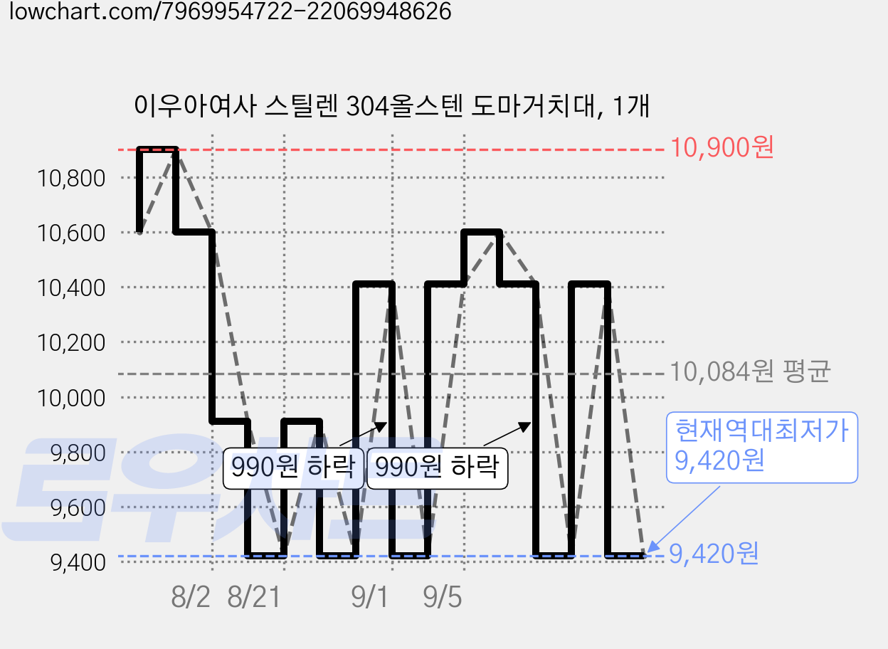 이우아여사 스틸렌 304올스텐 도마거치대, 1개 가격 변동 차트, 현재가 9,420원, 역대최저가