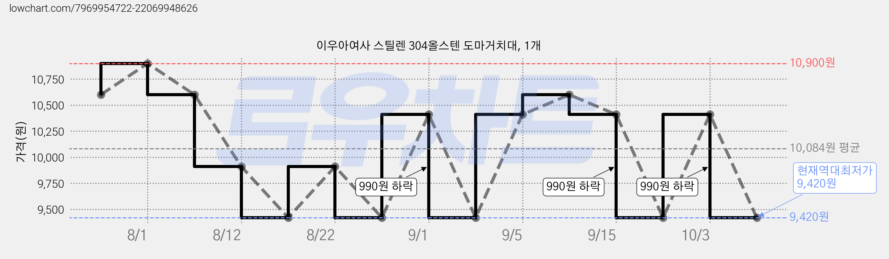 이우아여사 스틸렌 304올스텐 도마거치대, 1개 가격 변동 차트, 현재가 9,420원, 역대최저가