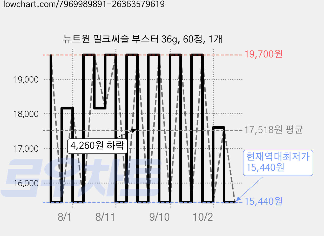 뉴트원 밀크씨슬 부스터 36g, 60정, 1개 가격 변동 차트, 현재가 15,440원, 역대최저가