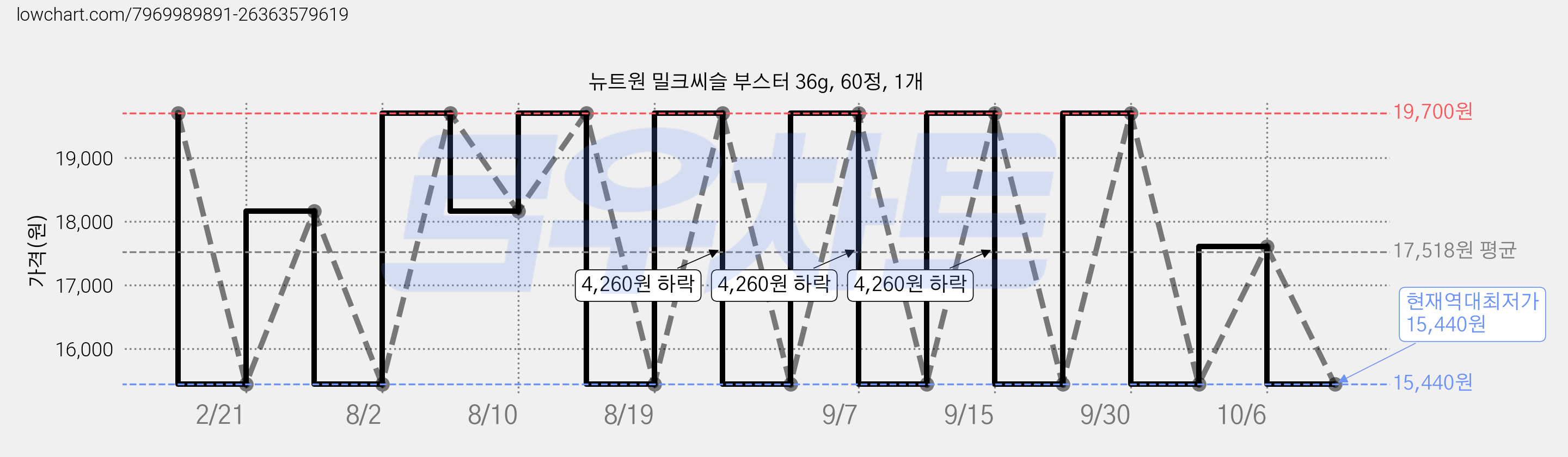 뉴트원 밀크씨슬 부스터 36g, 60정, 1개 가격 변동 차트, 현재가 15,440원, 역대최저가