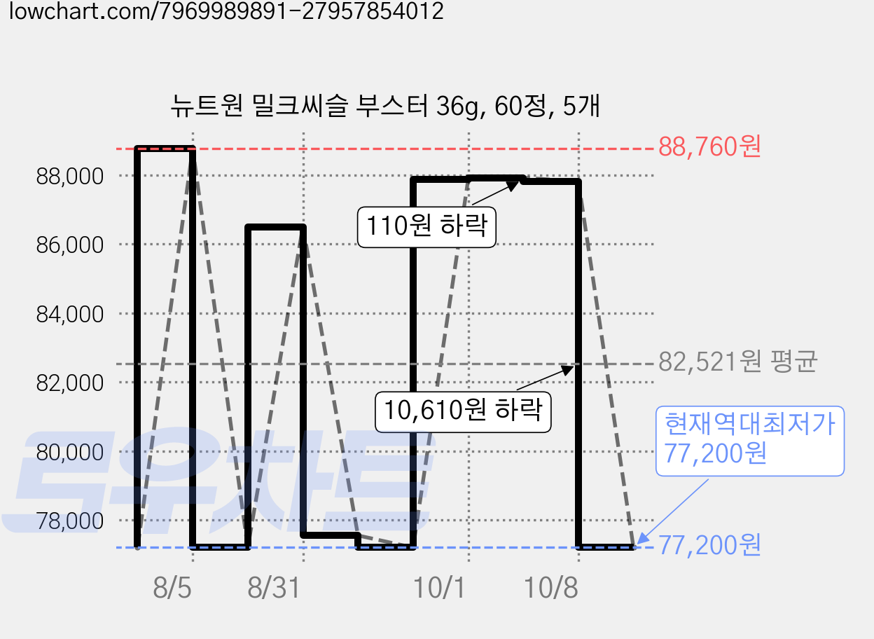 뉴트원 밀크씨슬 부스터 36g, 60정, 5개 가격 변동 차트, 현재가 77,200원, 역대최저가