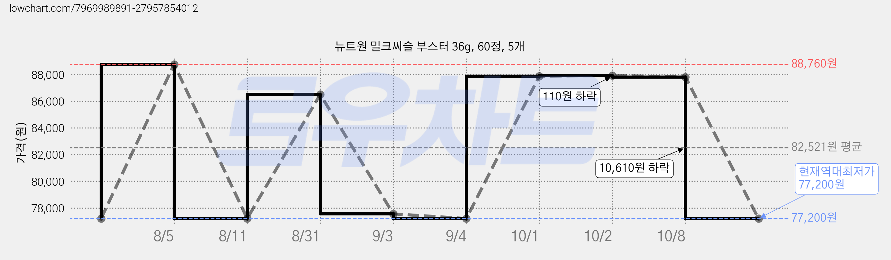 뉴트원 밀크씨슬 부스터 36g, 60정, 5개 가격 변동 차트, 현재가 77,200원, 역대최저가