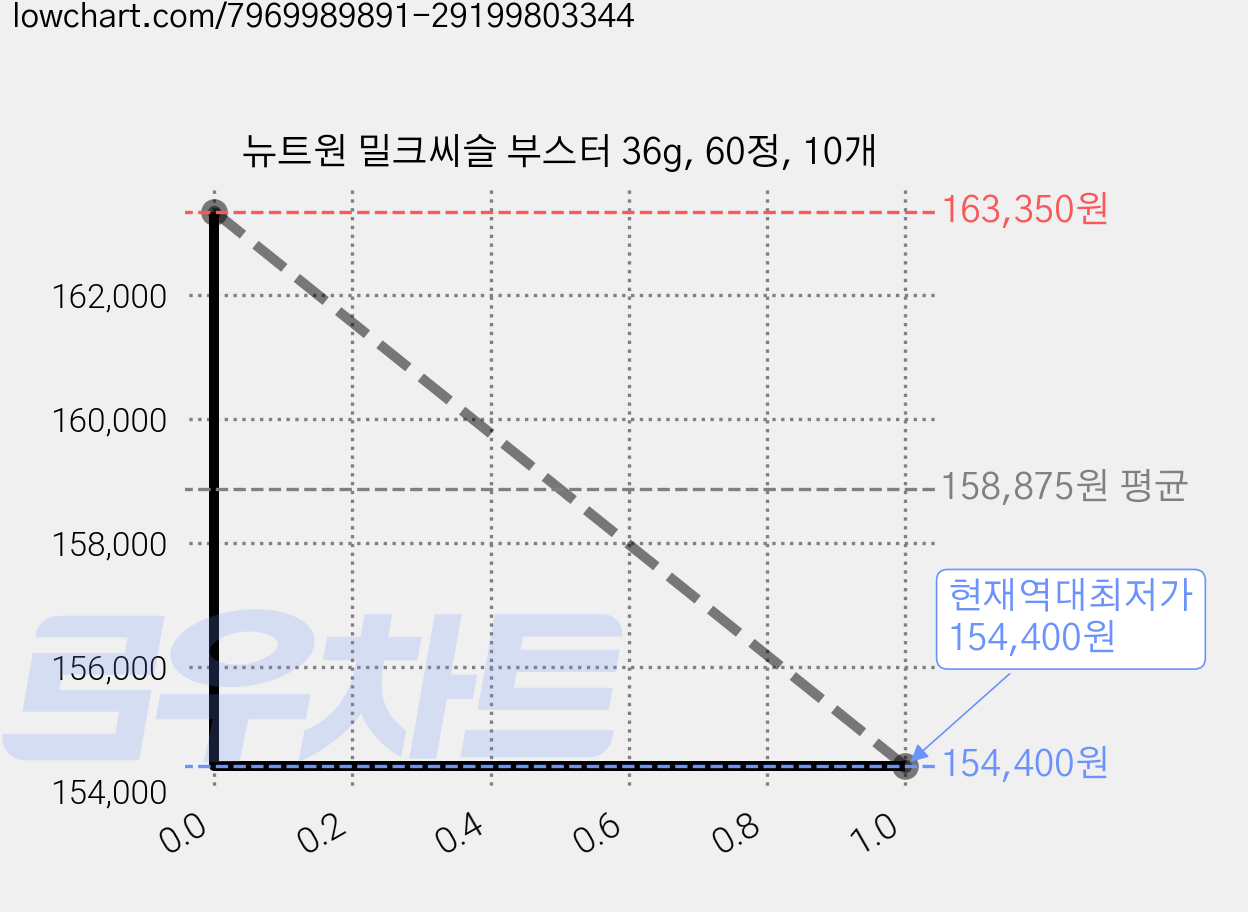 뉴트원 밀크씨슬 부스터 36g, 60정, 10개 가격 변동 차트, 현재가 154,400원, 역대최저가