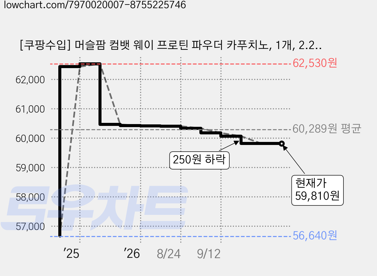 [쿠팡수입] 머슬팜 컴뱃 웨이 프로틴 파우더 카푸치노, 1개, 2.269kg 가격 변동 차트, 현재가 59,810원, 관측 최저가 56,640원