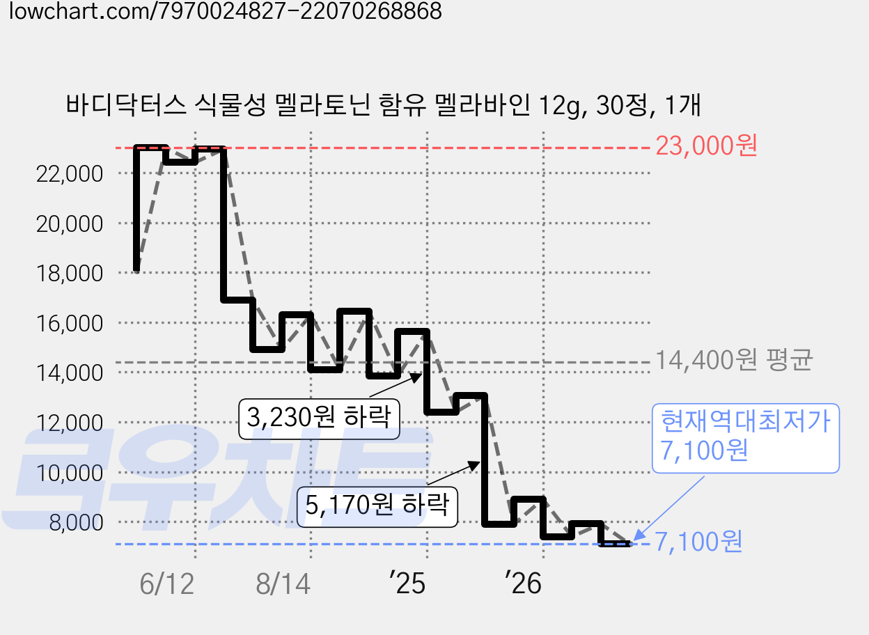 바디닥터스 식물성 멜라토닌 함유 멜라바인 12g, 30정, 1개 가격 변동 차트, 현재가 7,100원, 역대최저가
