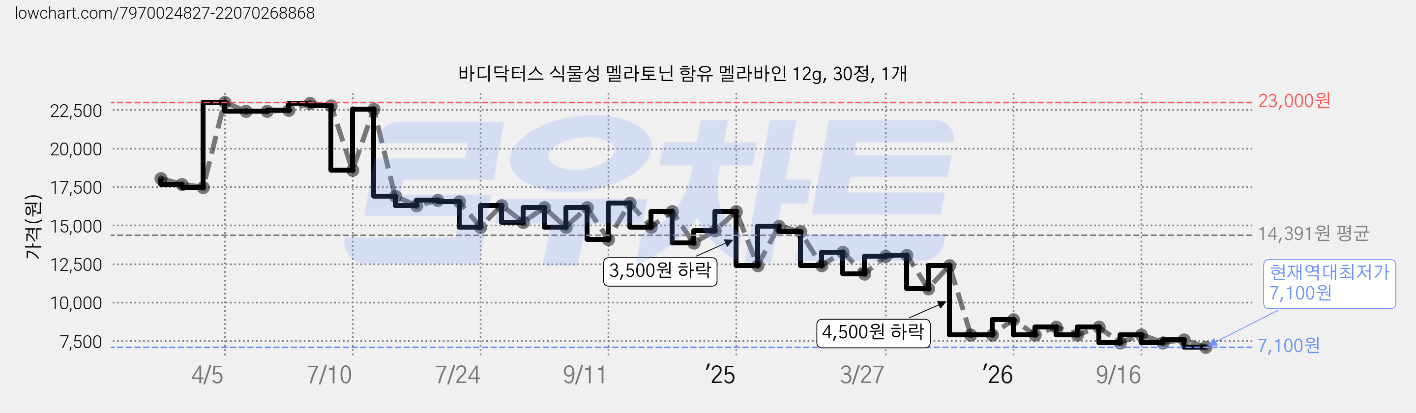 바디닥터스 식물성 멜라토닌 함유 멜라바인 12g, 30정, 1개 가격 변동 차트, 현재가 7,100원, 역대최저가