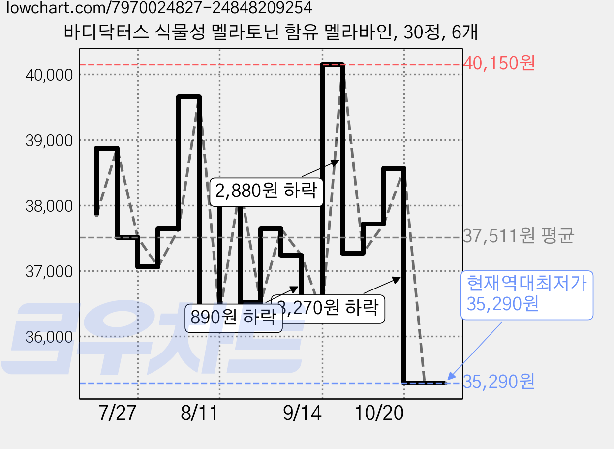 바디닥터스 식물성 멜라토닌 함유 멜라바인, 30정, 6개 가격 변동 차트, 현재가 35,290원, 역대최저가