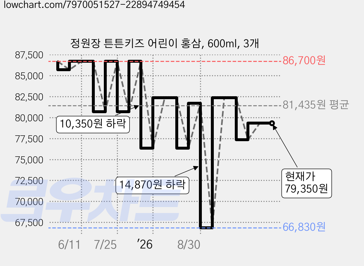 정원장 튼튼키즈 어린이 홍삼, 600ml, 3개 가격 변동 차트, 현재가 79,350원, 관측 최저가 66,830원