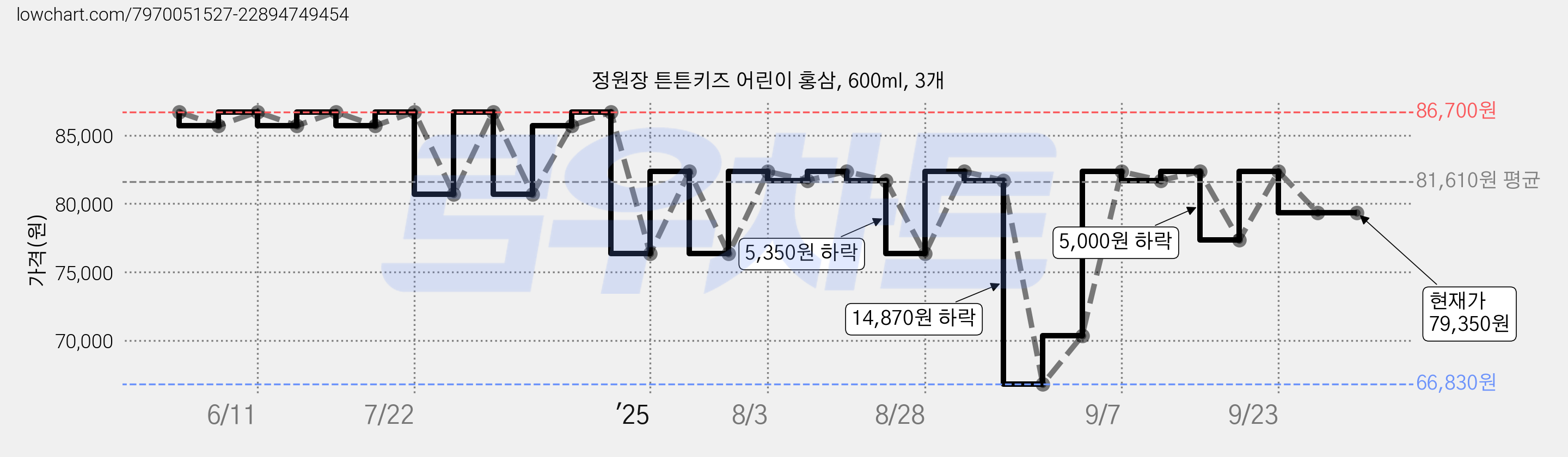 정원장 튼튼키즈 어린이 홍삼, 600ml, 3개 가격 변동 차트, 현재가 79,350원, 관측 최저가 66,830원