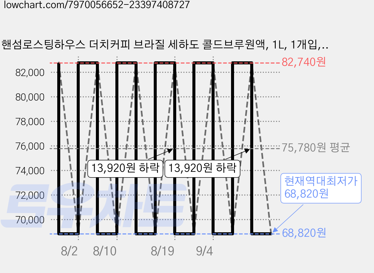 핸섬로스팅하우스 더치커피 브라질 세하도 콜드브루원액, 1L, 1개입, 8개입 가격 변동 차트, 현재가 68,820원, 역대최저가