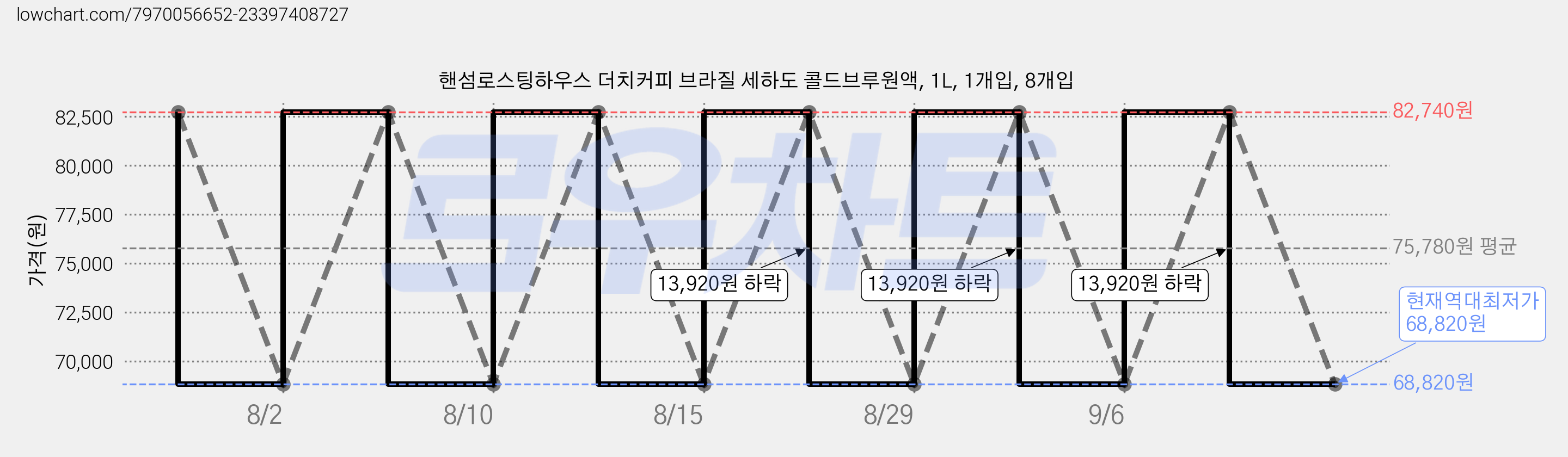 핸섬로스팅하우스 더치커피 브라질 세하도 콜드브루원액, 1L, 1개입, 8개입 가격 변동 차트, 현재가 68,820원, 역대최저가