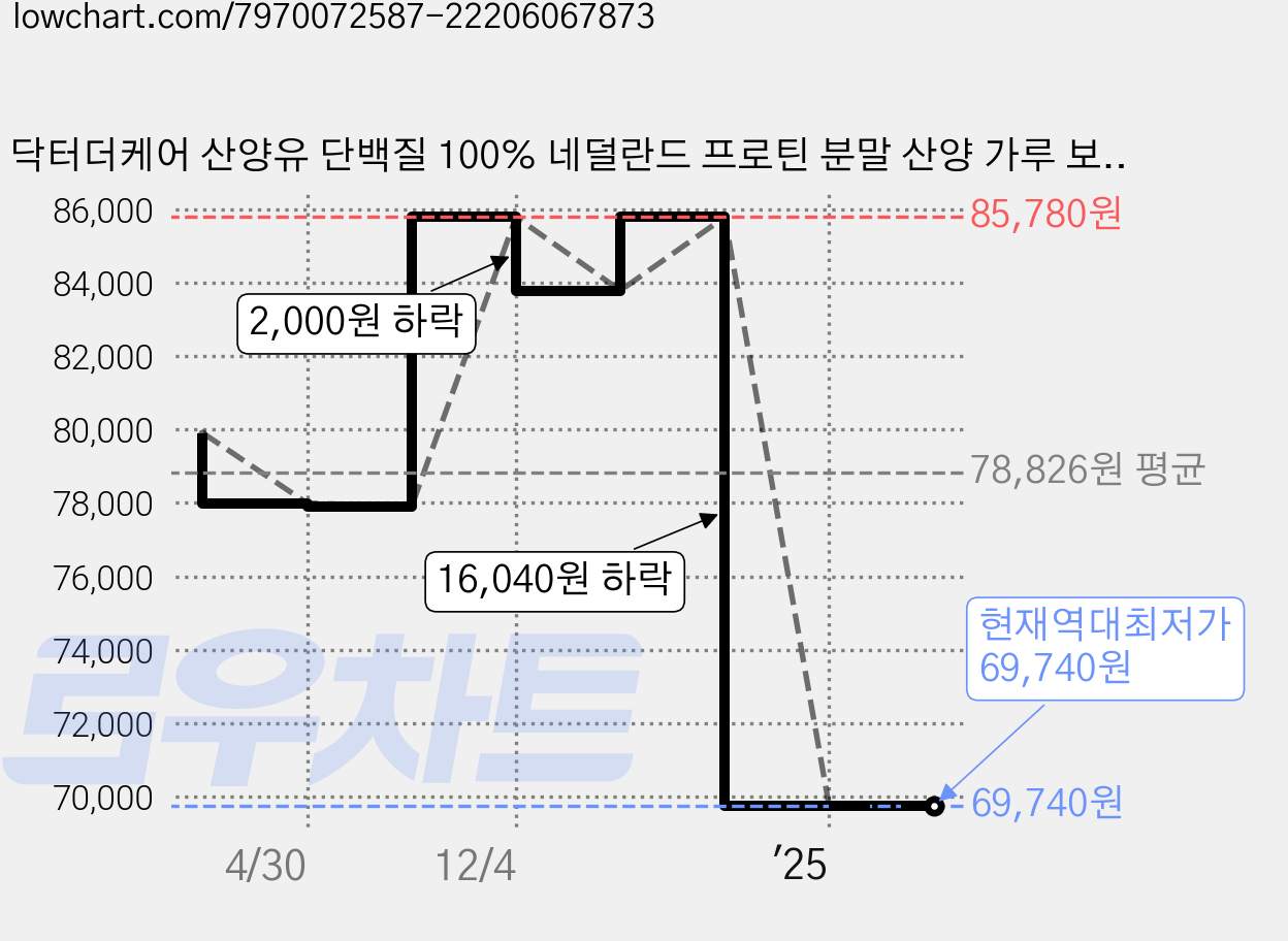 닥터더케어 산양유 단백질 100% 네덜란드 프로틴 분말 산양 가루 보충제, 4개, 231g 가격 변동 차트, 현재가 69,740원, 역대최저가